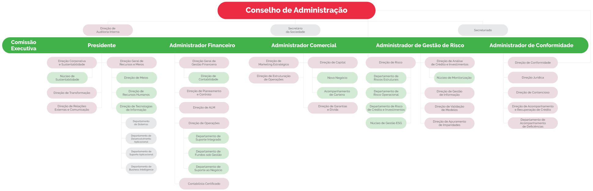 Organograma Banco Português de Fomento