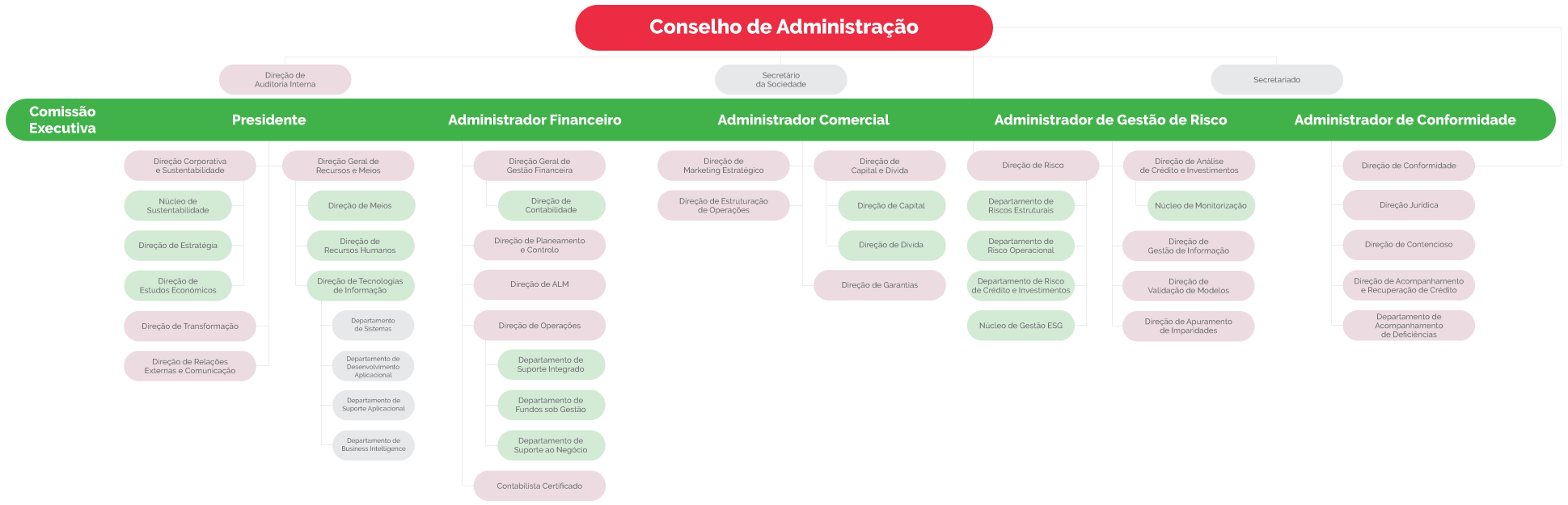 Organograma Banco Português de Fomento