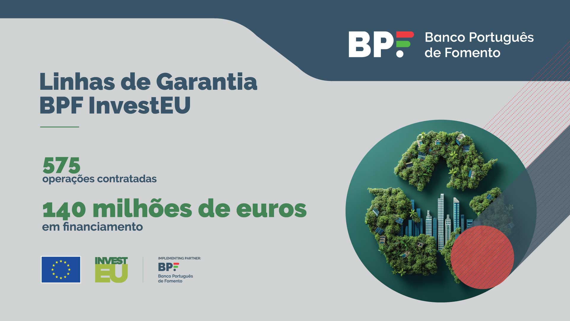 Linhas de Garantias BPF InvestEU já contrataram 575 operações financiando mais de 530 empresas em cerca de 140 milhões de euros 